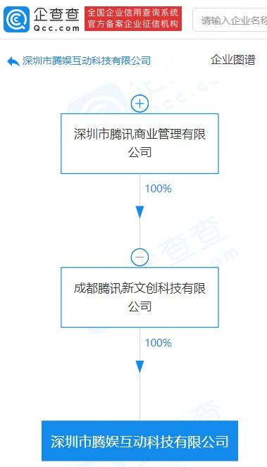 騰訊關聯公司成立騰娛互動科技公司，聚焦商務信息咨詢與科技中介服務